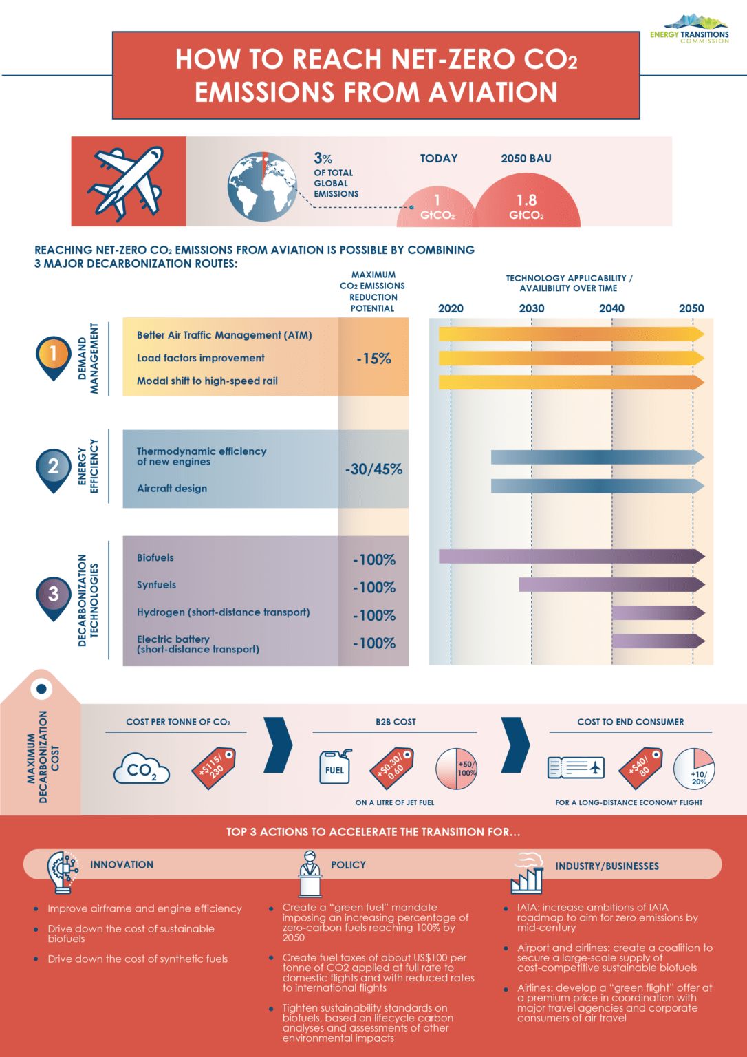 Aviation Energy Transitions Commission
