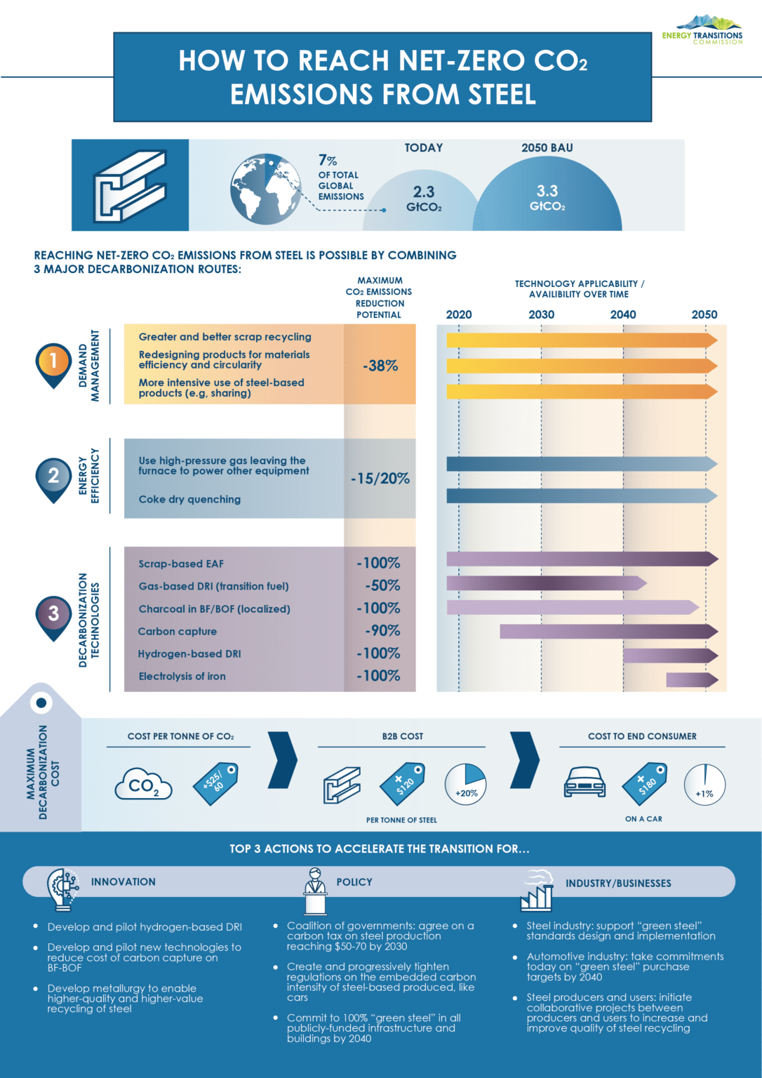 Steel Energy Transitions Commission