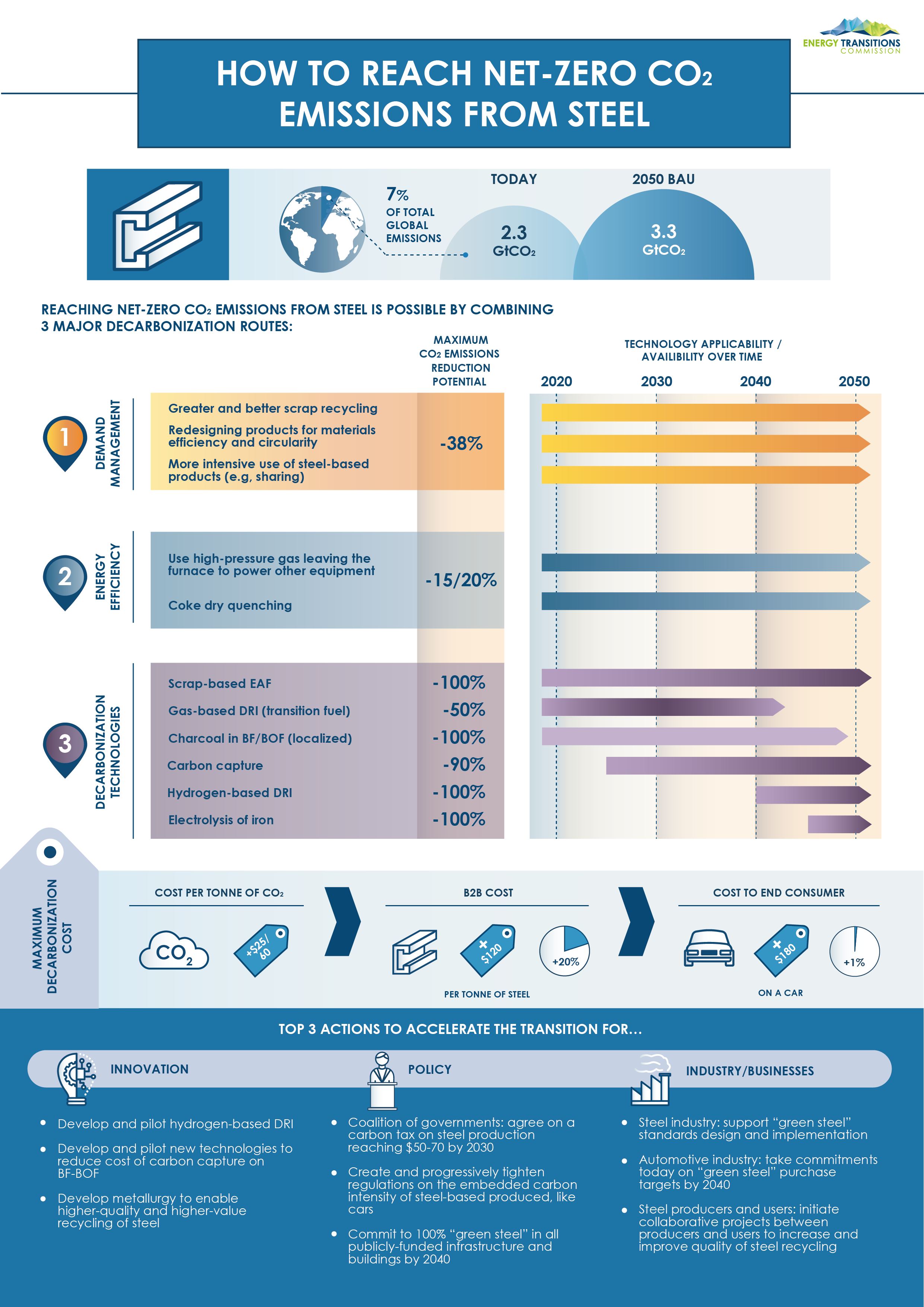 What is green steel and how can it help us reach net zero?