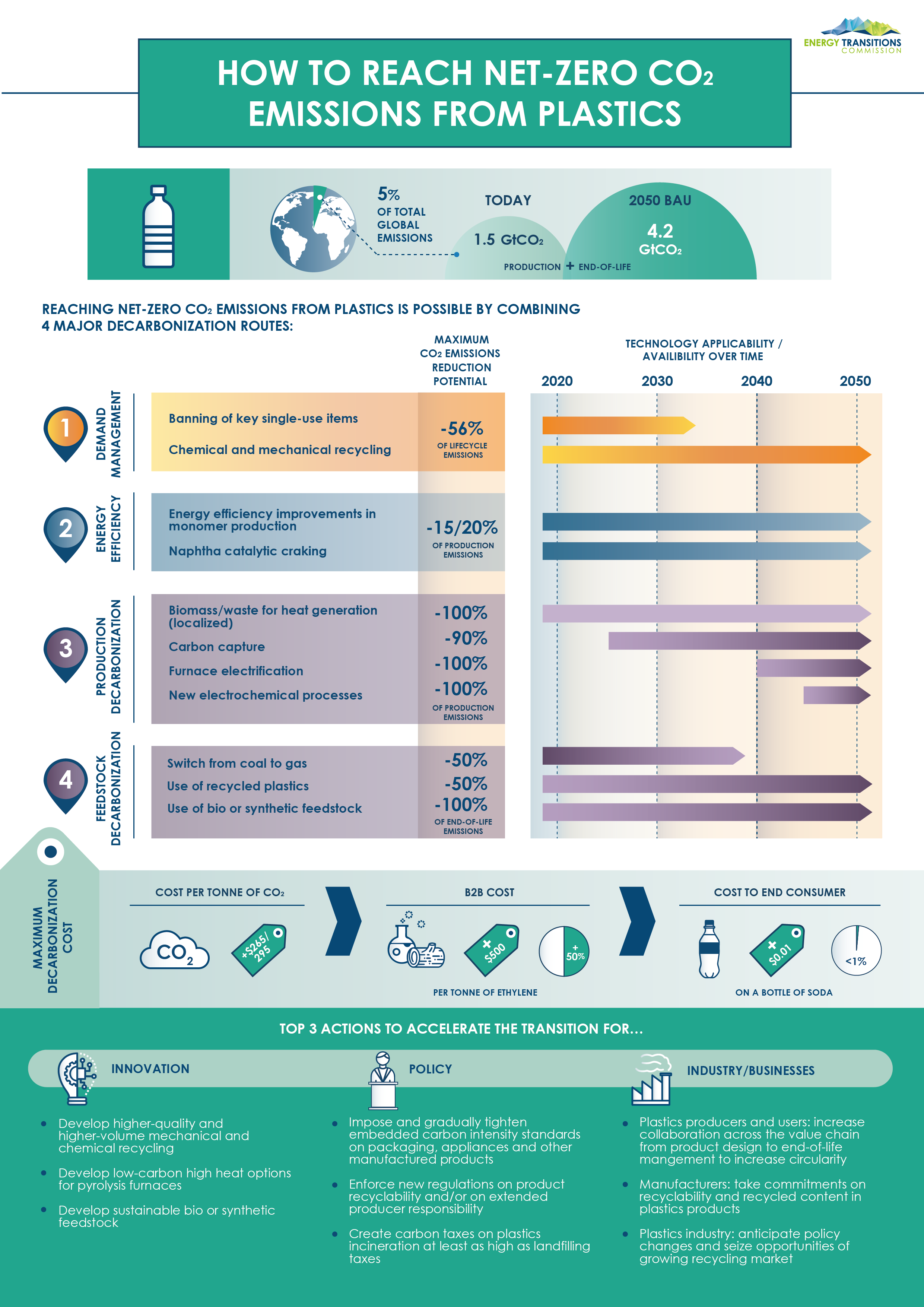How To Reach Net-Zero CO2 Emissions From Plastics Infographic