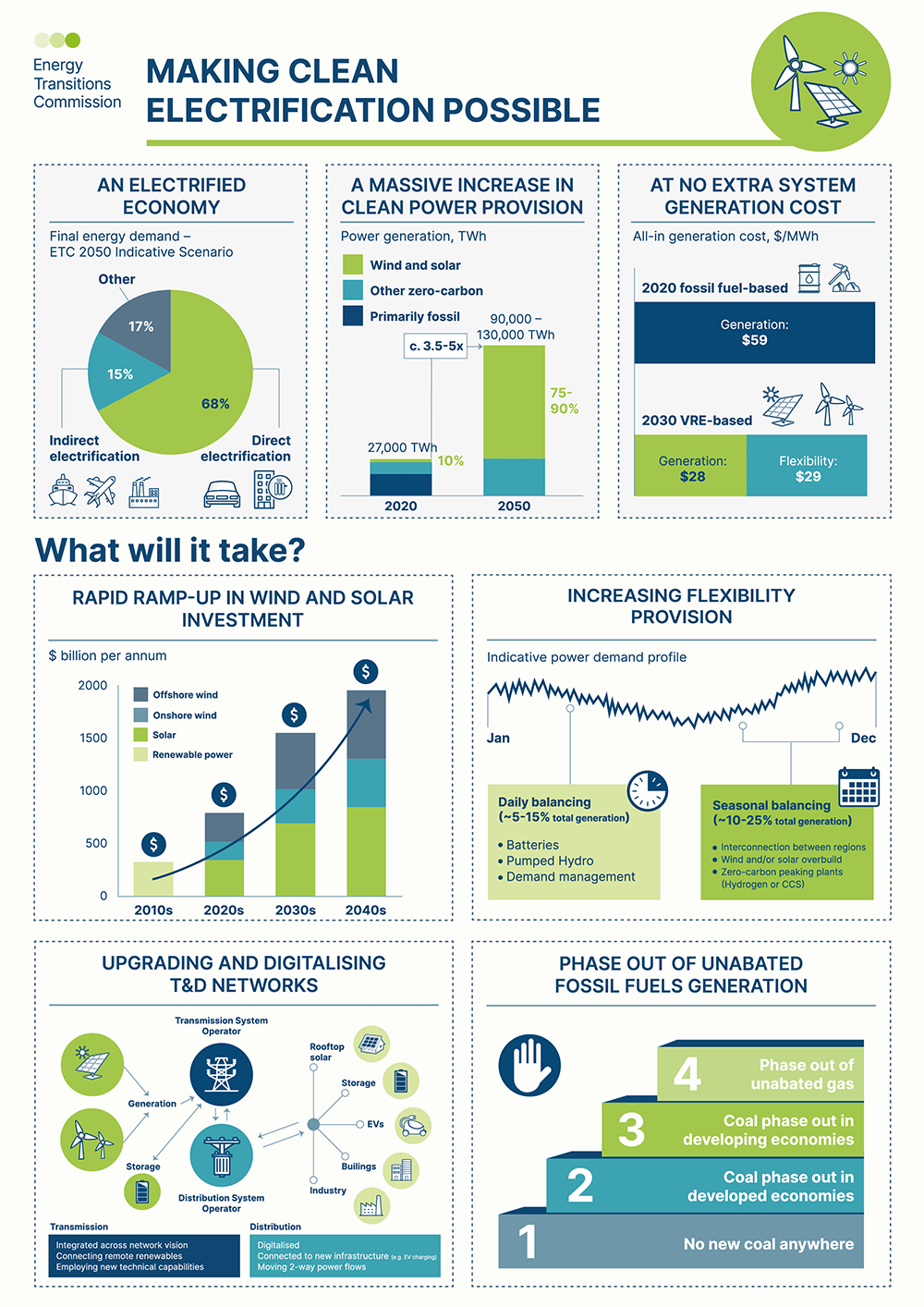 Infographic: Making Clean Electrification Possible