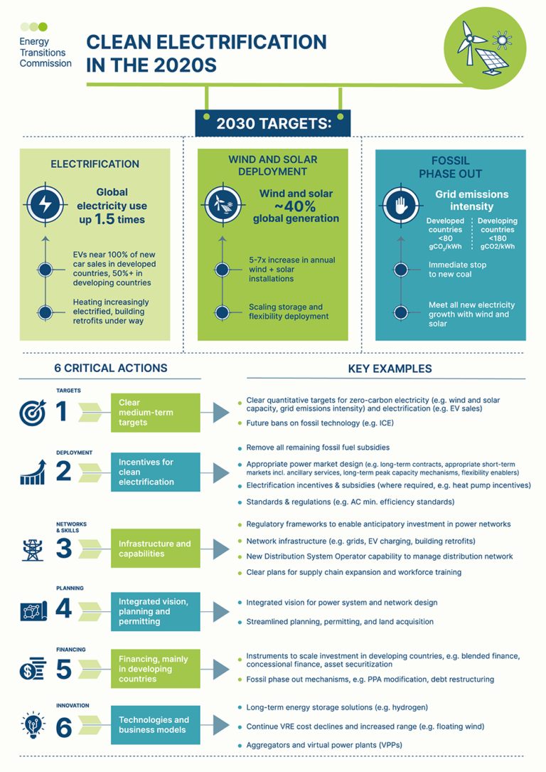 Making Clean Electrification Possible By 2050 Etc
