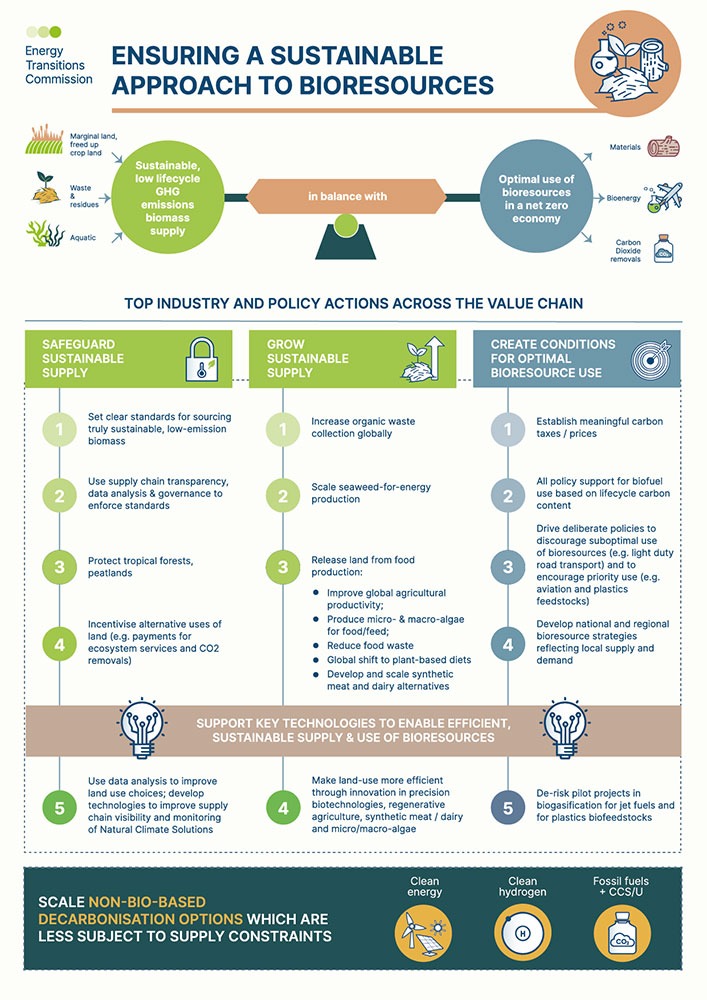 Graphic showing how to ensure a sustainable approach to bioresources