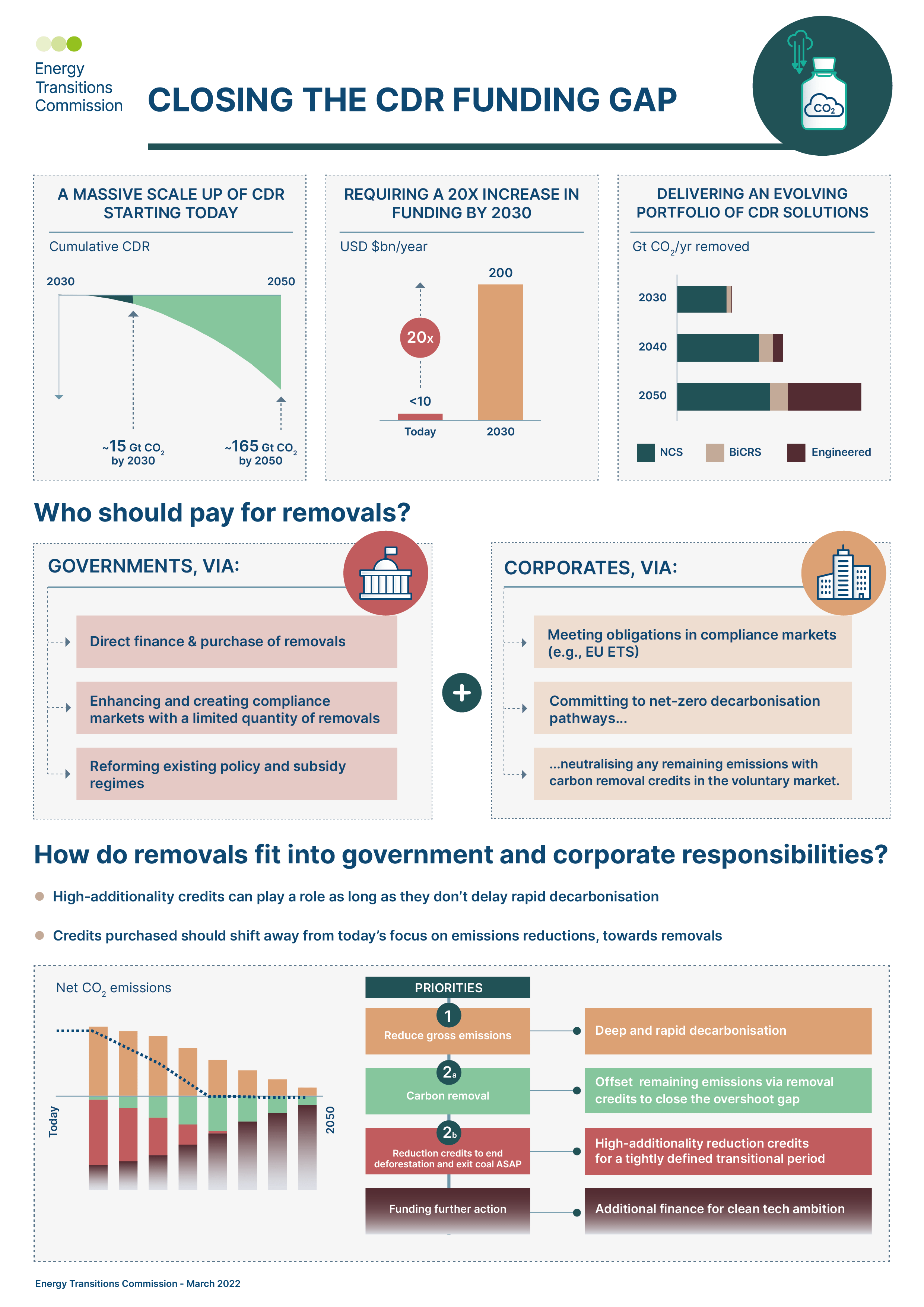 Infographic - Closing The CDR Funding Gap