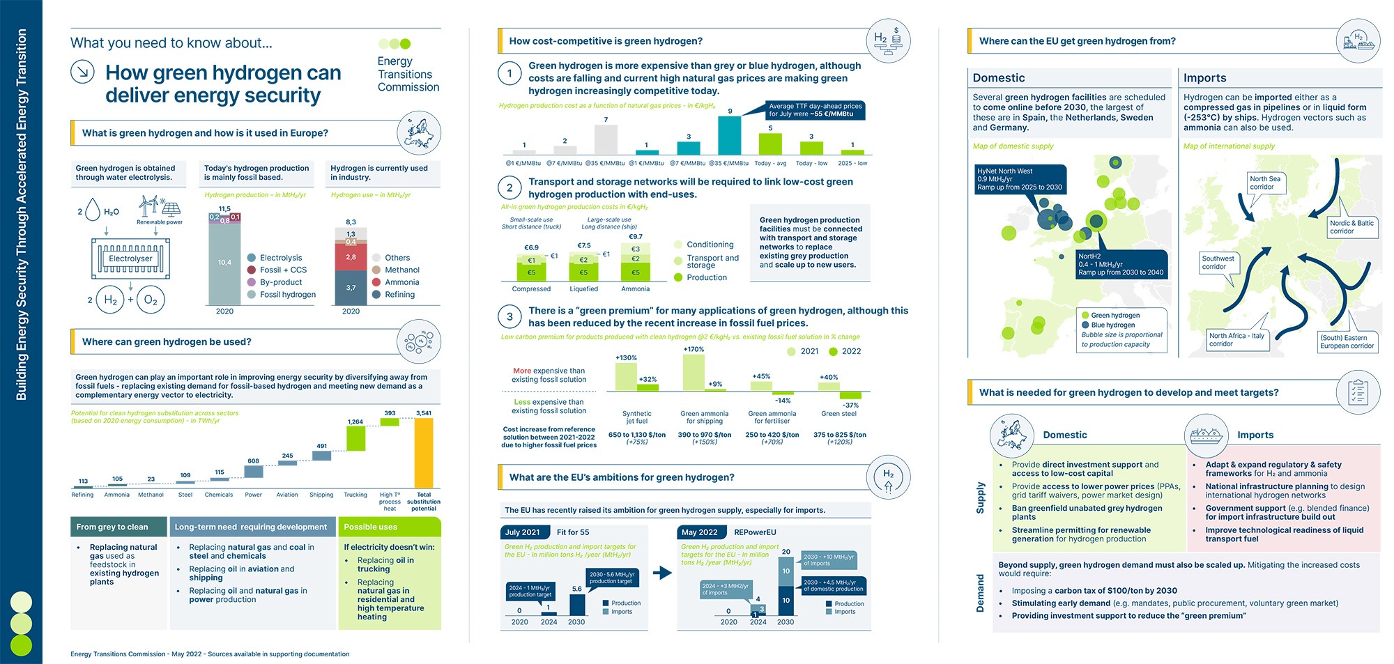 Infographic - How Green Hydrogen Can Deliver Energy Security