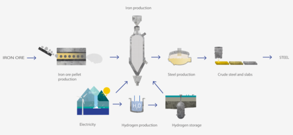 HYBRIT Fossil-Free Steel