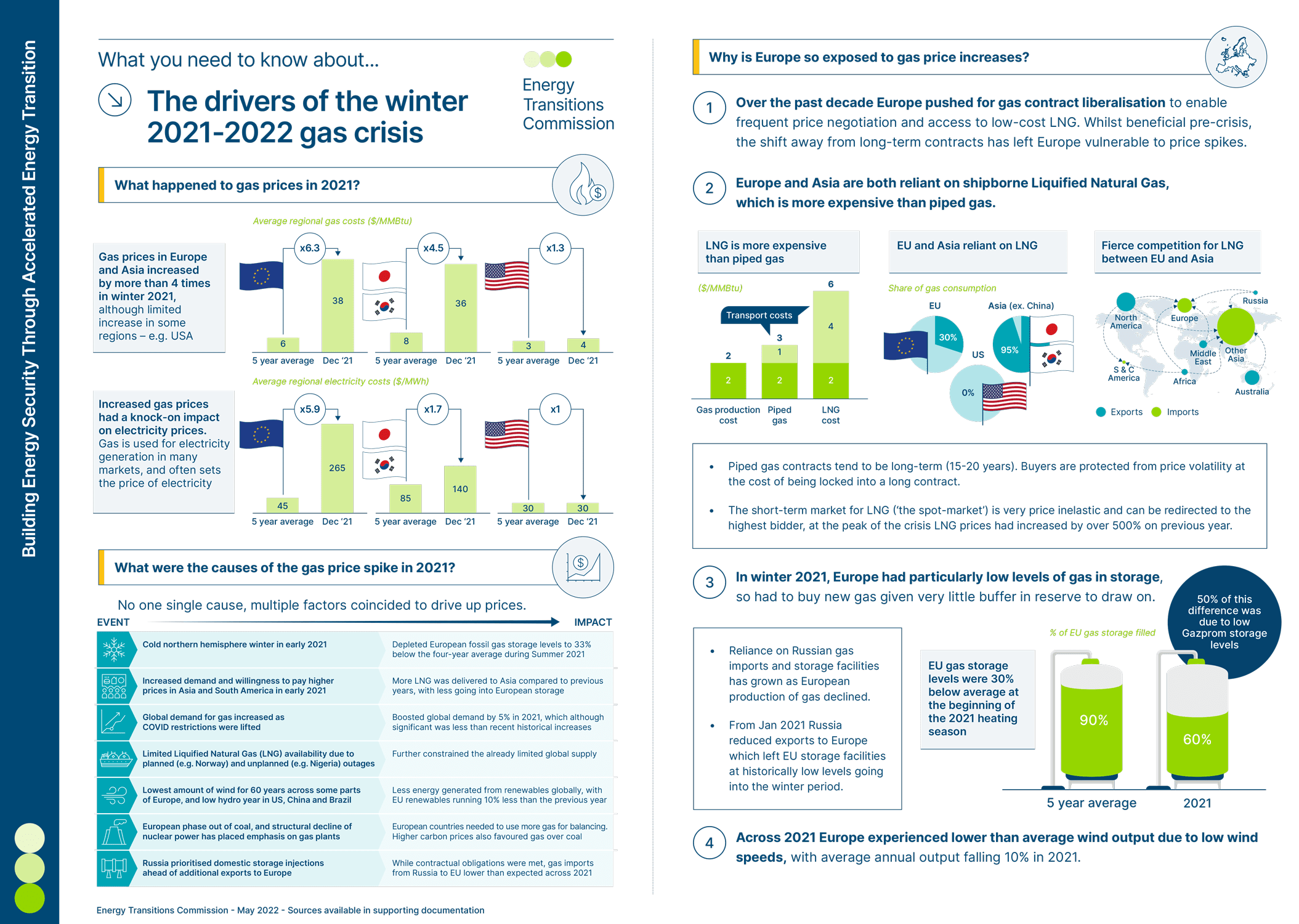 Infographic: The Drivers Of The Winter 2021-2022 Gas Crisis