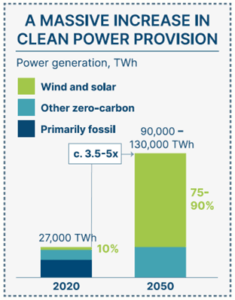 The electricity system must grow between 3.5 and 5 times the number of TWh today. This dramatic increase in global electricity supply means going from today’s 27,000 TWh to as much as 130,000 TWh by 2050. 