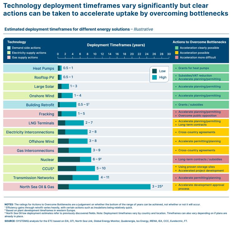 Bar chart showing estimated deployment timeframes for different energy solutions