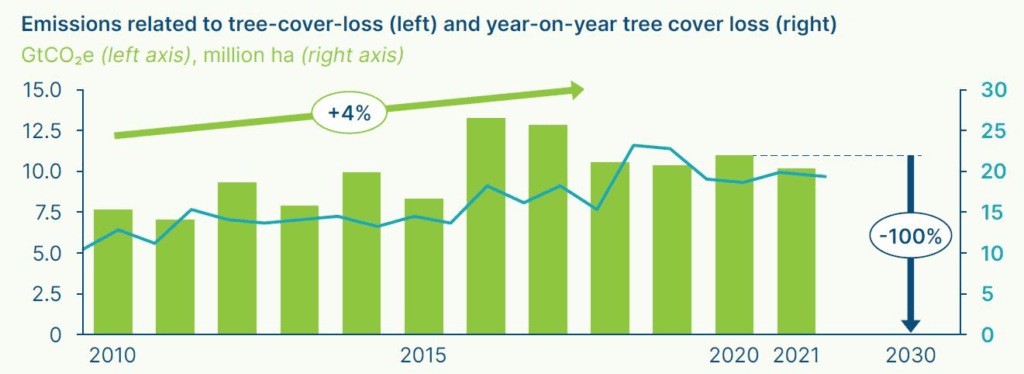 bar chart showing emissions from deforestation