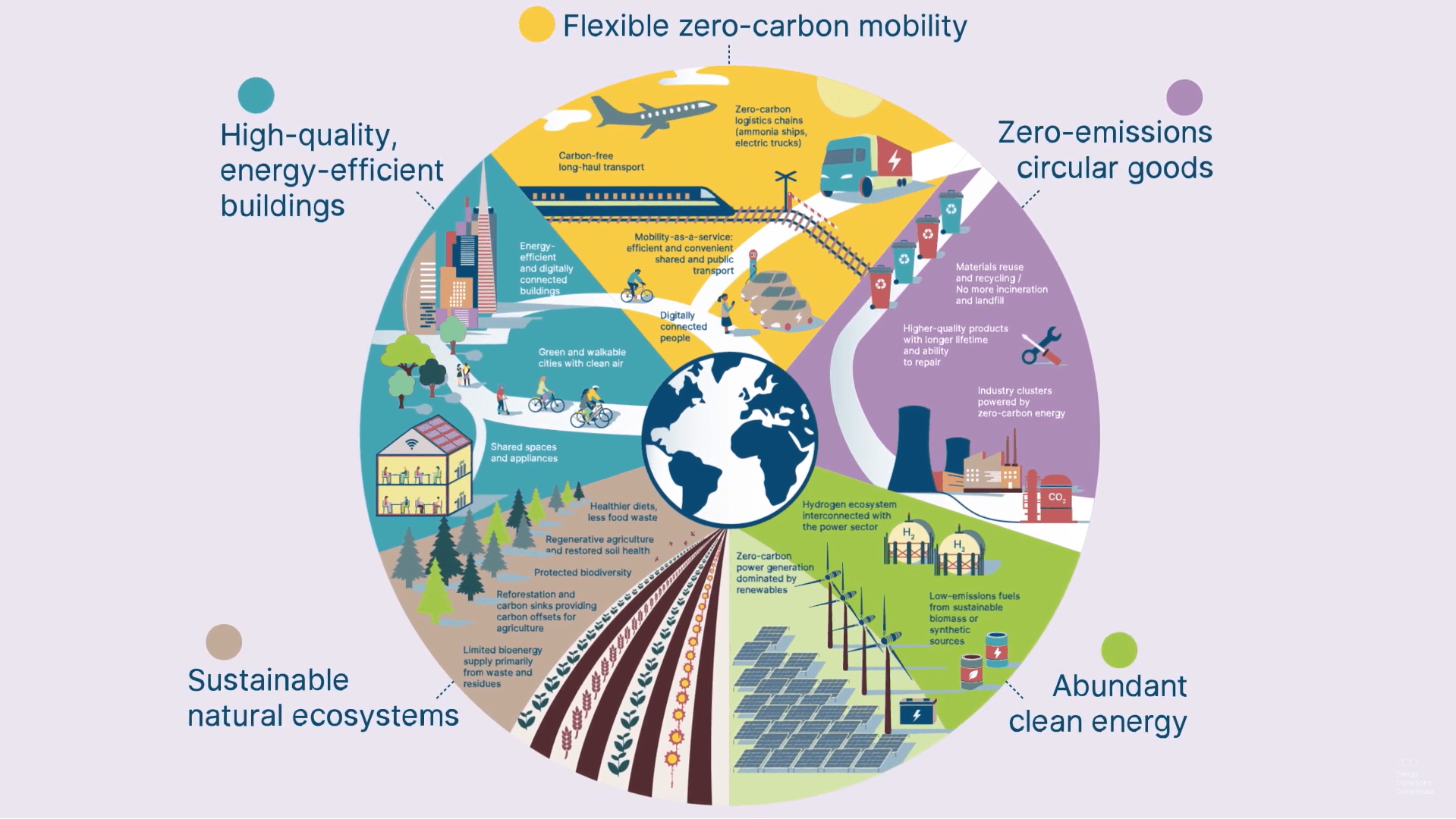 How To Achieve A Net zero Economy By 2050 Energy Transitions Commission How To Achieve A Net zero Economy By 2050 Energy Transitions Commission