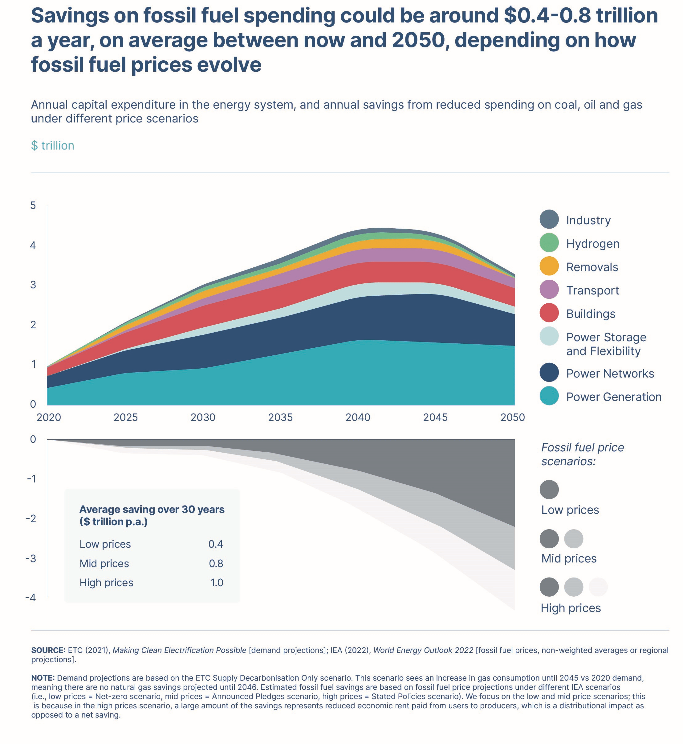 Area chart showing potential savings on fossil fuel spending by 2050