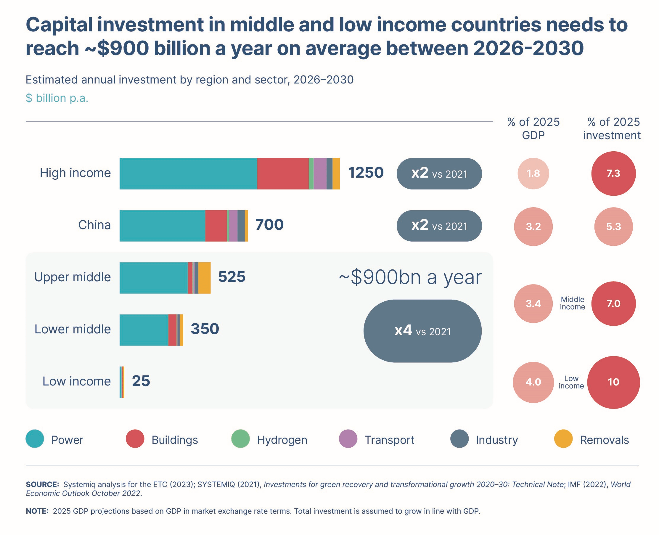 Bar chart showing projected capital investment needs in middle and low income countries for the energy transition