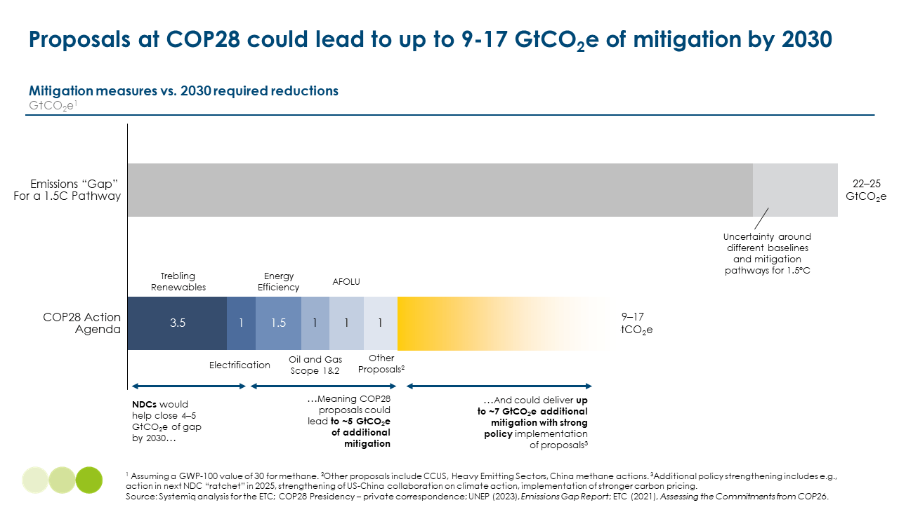 Bar charts showing cumulative emissions mitigation pledged at COP26 and COP28