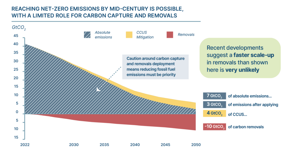 Area chart showing carbon capture and removals potential to 2050