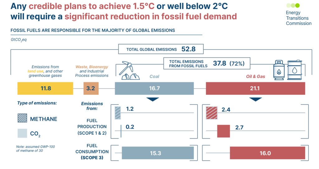 bar chart showing fossil fuel emissions