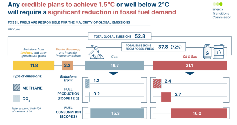 It's in the Charts - Significant reduction of fossil fuel use and ...