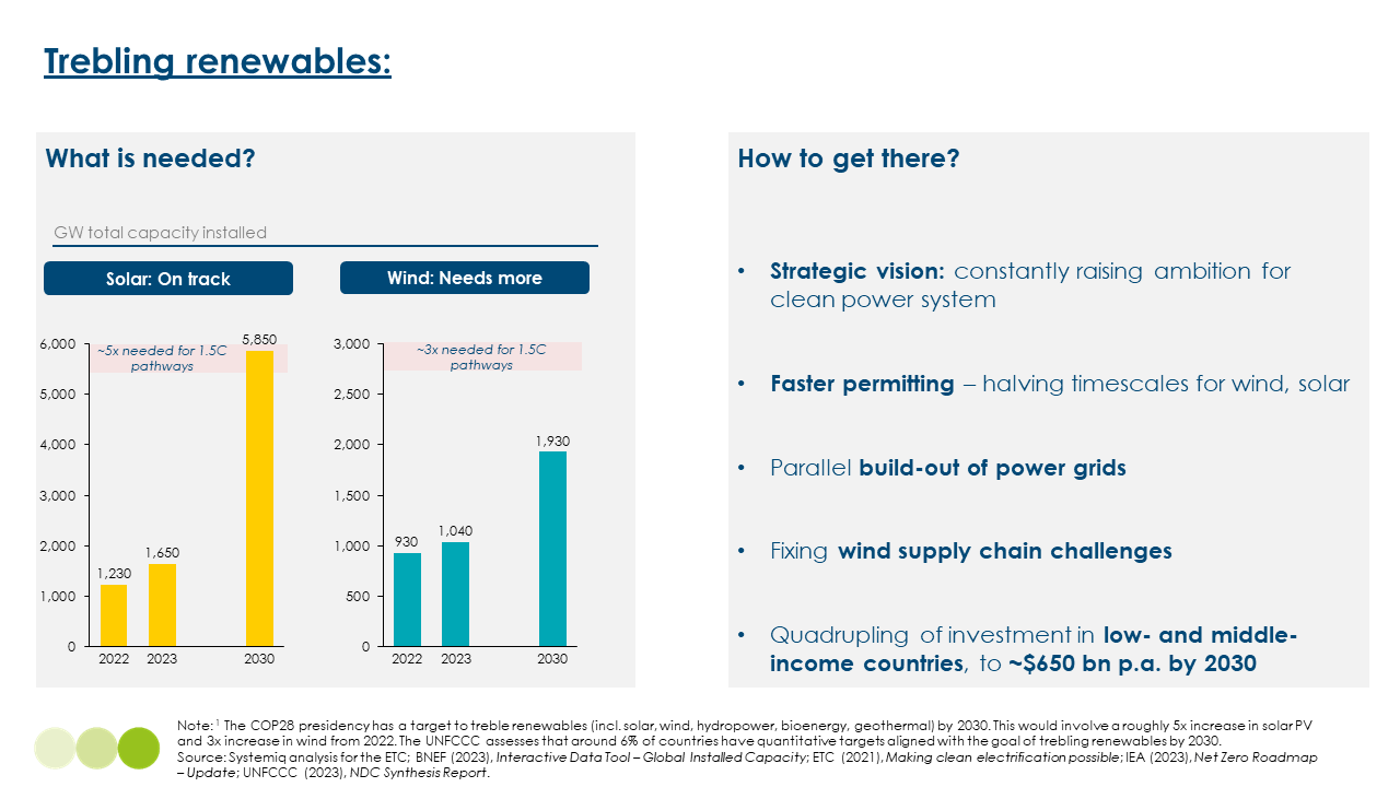 Bar charts showing what is needed to treble wind and solar capacity by 2030