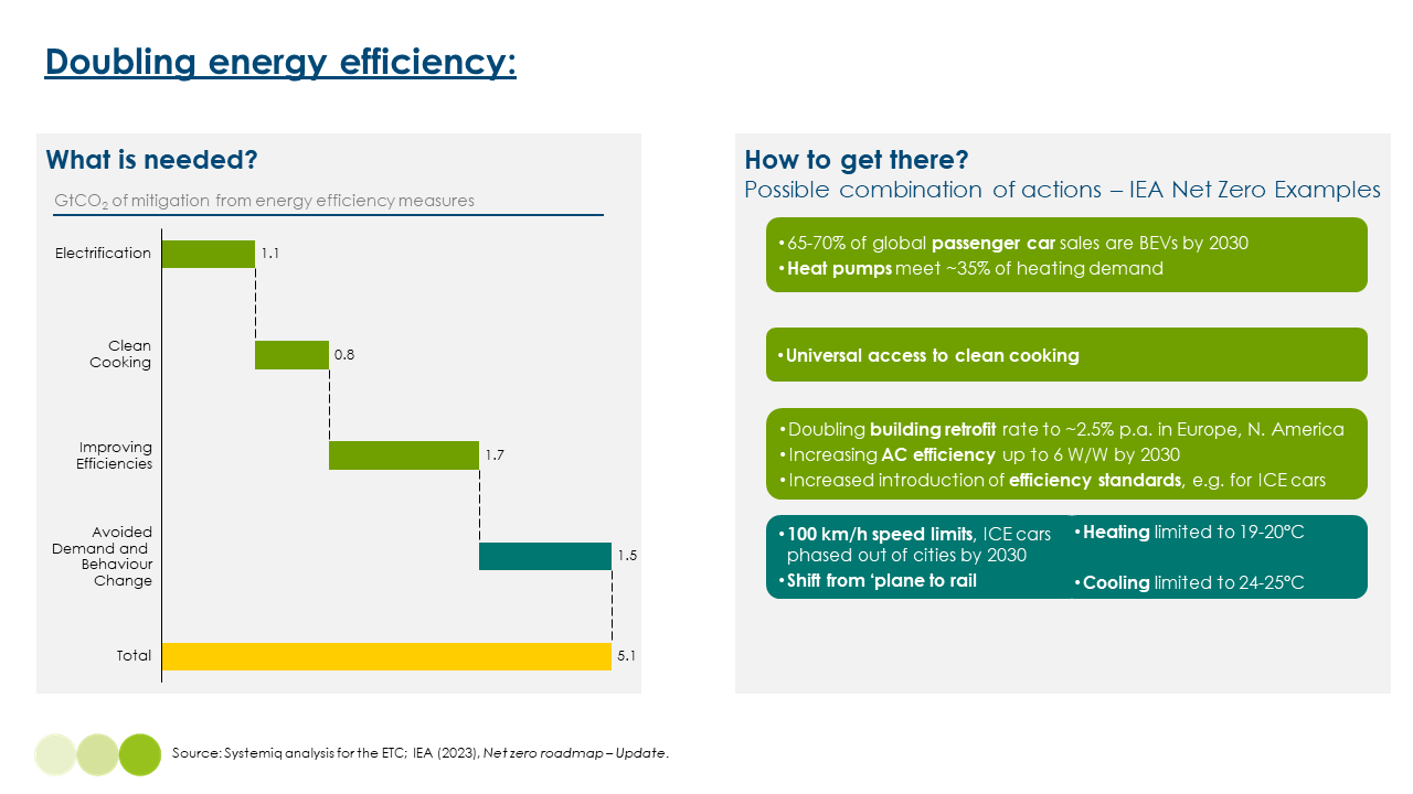 Bar chart showing proportion of carbon that can be mitigated by electrification, efficiency and behaviour change