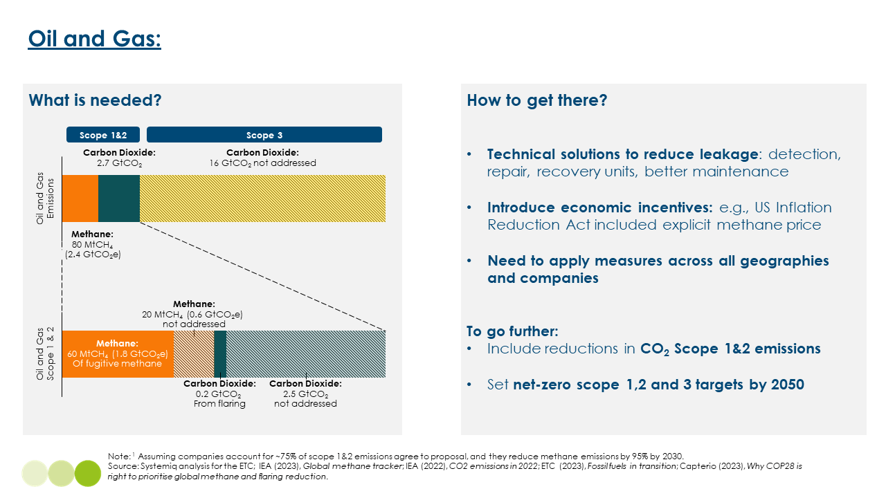 Stacked bar chart showing scope 1, 2 and 3 carbon and methane emissions from fossil fuels