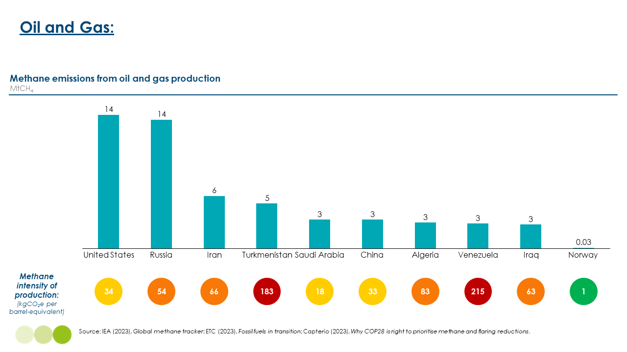 bar chart showing country emissions from oil and gas