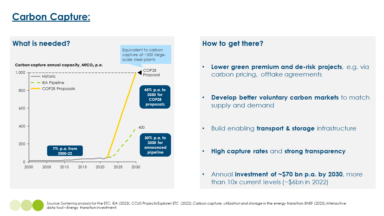 Line chart showing carbon capture capacity proposed at COP28 by 2030