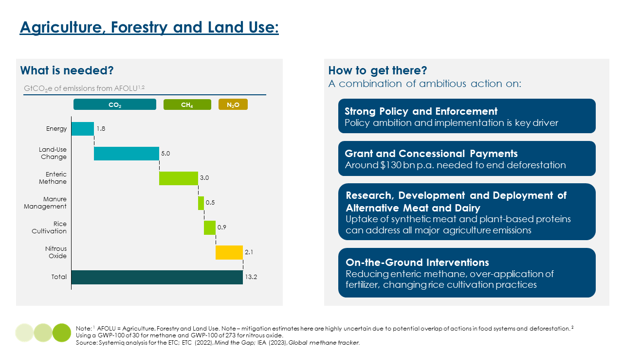 Bar chart showing emissions from the AFOLU sector