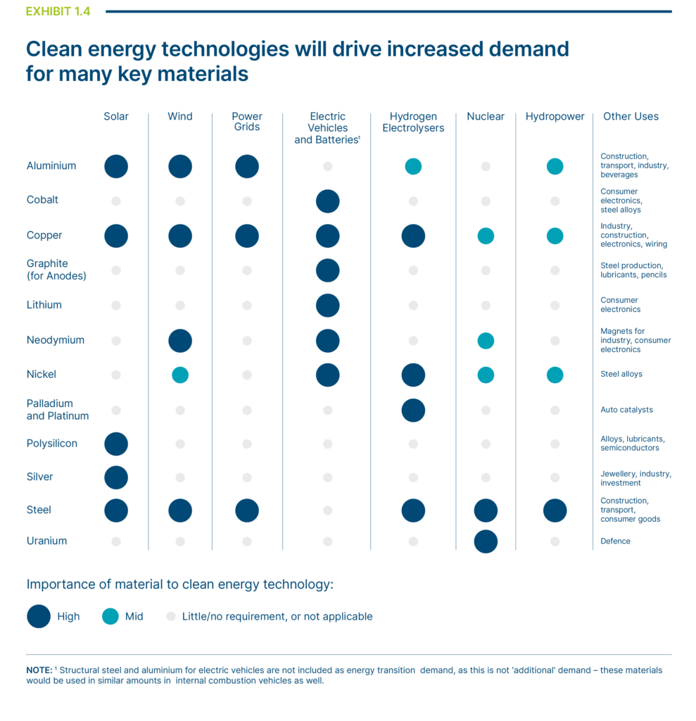 chart showing materials for energy technologies