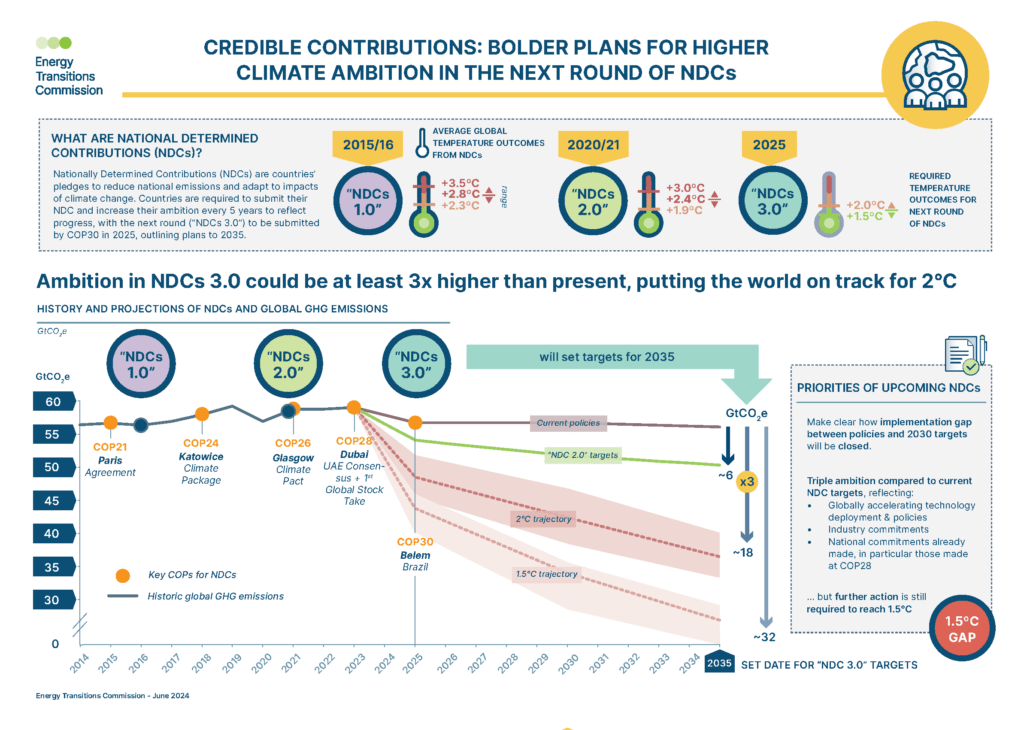 Credible Contributions: Bolder Plans for Higher Climate Ambition in the ...