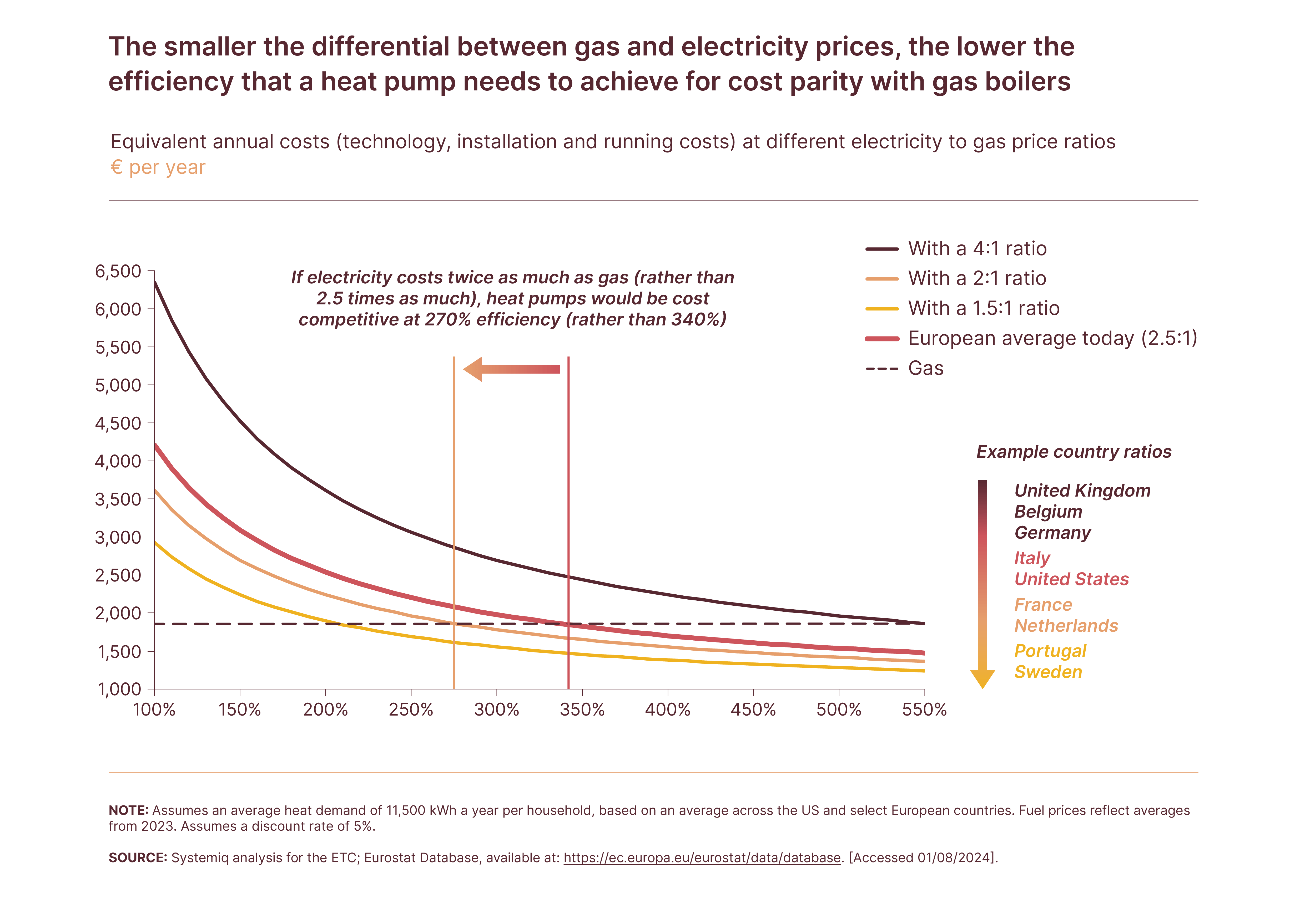 Line chart showing heat pump efficiency and electricity vs gas cost comparison