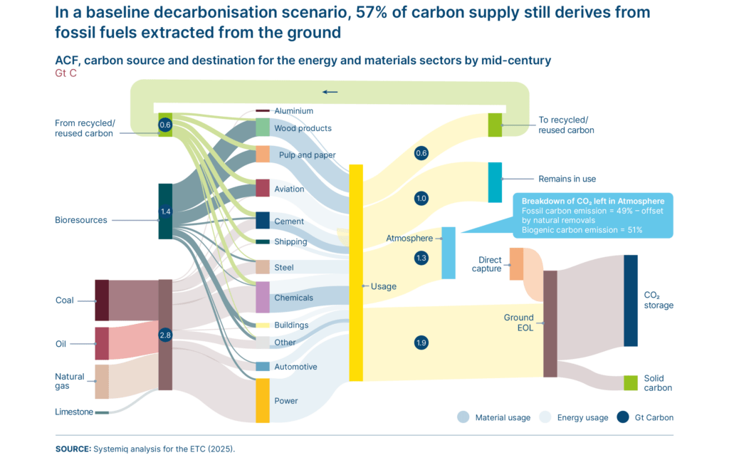 sankey diagram of carbon flows