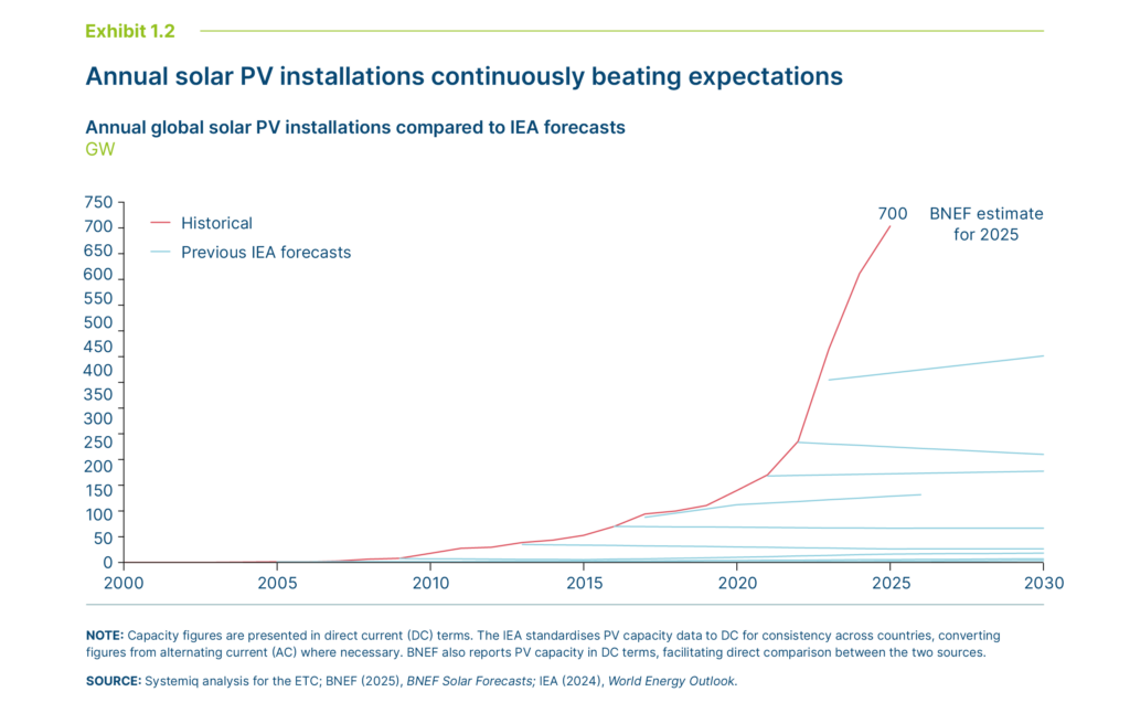 Line chart comparing solar PV installations to projections
